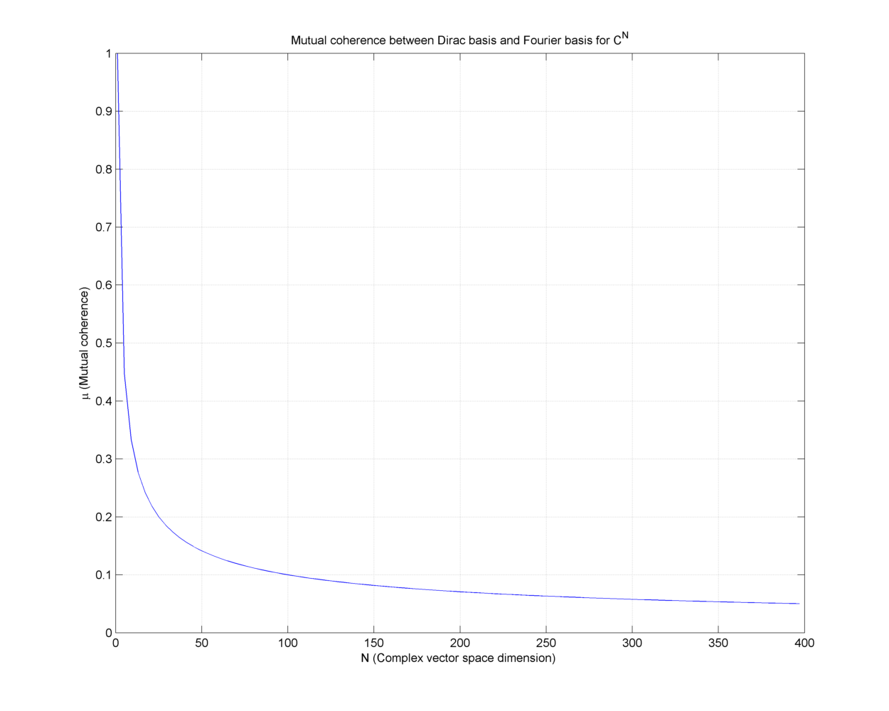 ../_images/coherence_dirac_fourier_bases.png